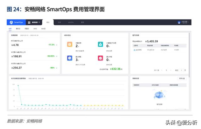 云计算2020：多云趋势下的挑战与应对 | 爱分析报告