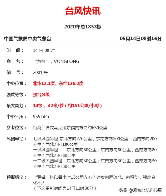 连跳三级,"黄蜂"成强台风！明起，烟台雷雨+31℃！