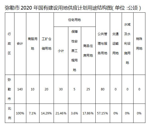2020年,弥勒市供地140万方,存量房还有38万方,房地产能消化吗?