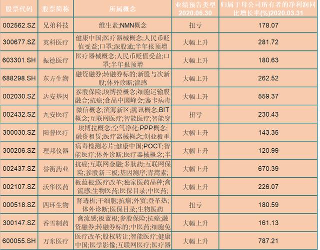 业绩翻倍！仅21只中报预增的优秀医药股（名单），挑只研究