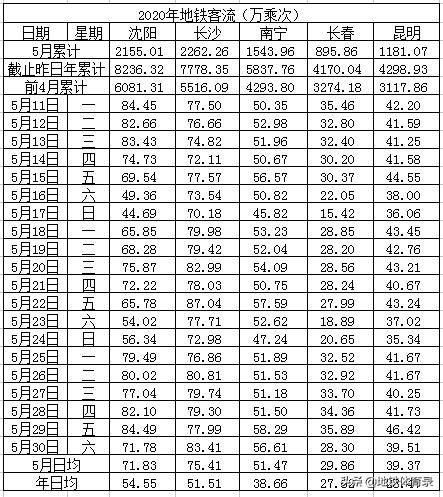 5月30日（周六）全国主要城市地铁客流量排名 多