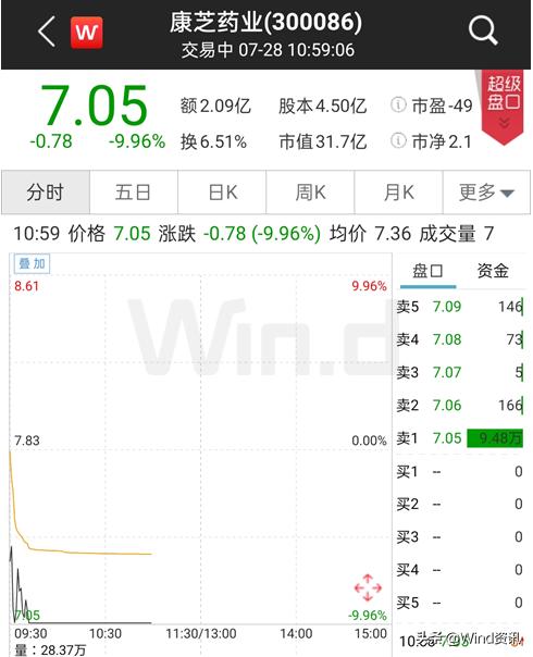 警惕“减持雷”！医药股现闪崩，有大涨近10倍明星股