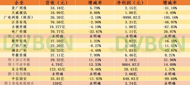 解读：广电上市企业2019年报，破局之路仍坎坷