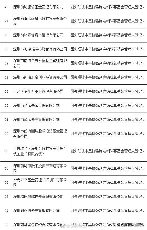 证监局通报:131家重大违规私募全名单在此，赶紧