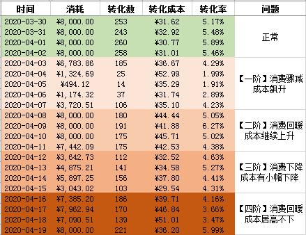 深度好文！顶级广告优化师必备的“数据分析”思维