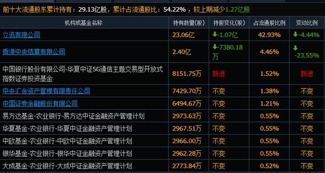 二季度基金重仓医药 白酒 电子 立讯精密成赢家 跟着基金买？