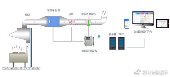 浅析鞍山市饮食业油烟排放现状及系统解决方案