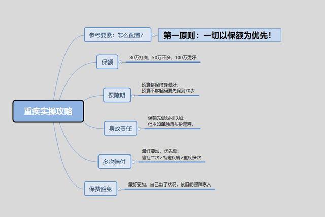 回答了三千多个保险问题以后，我整理了这份重