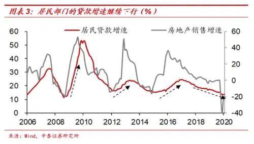 注意！“降息”预期落空，房产少卖了5500亿