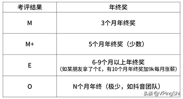 周末彩蛋：内部披露！最新互联网大厂的薪资和职级一览