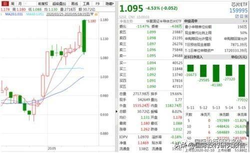 芯片股大跌：台积电需暂停接受华为新增订单 华