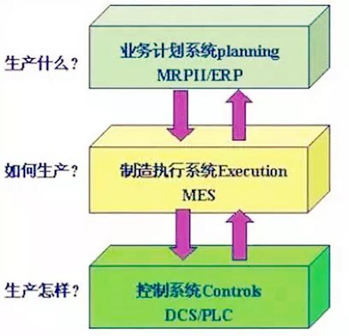 MES和ERP的生产计划管理的差异