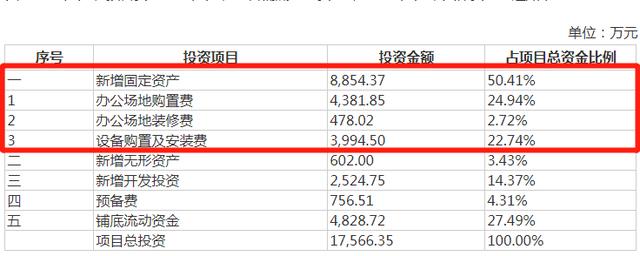 芯朋微IPO：营收增速下滑，募集1.54亿元用来“买房”