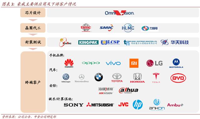 全球手机摄像头龙头，上市3年涨超20倍