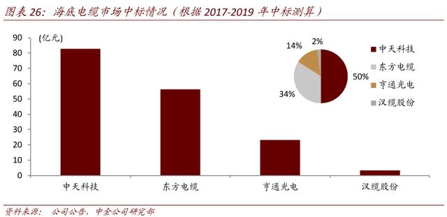 光通信、电力线缆、海洋系列、新能源4大新基建，它都做