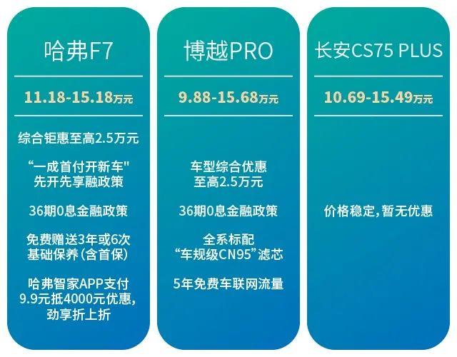 哈弗F7/长安CS75 PLUS/博越PRO大对比，全球神车果然名不虚传！