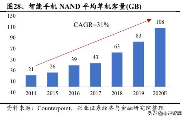 存储芯片行业深度研究：全面拆解存储行业，前瞻供求关系与景气
