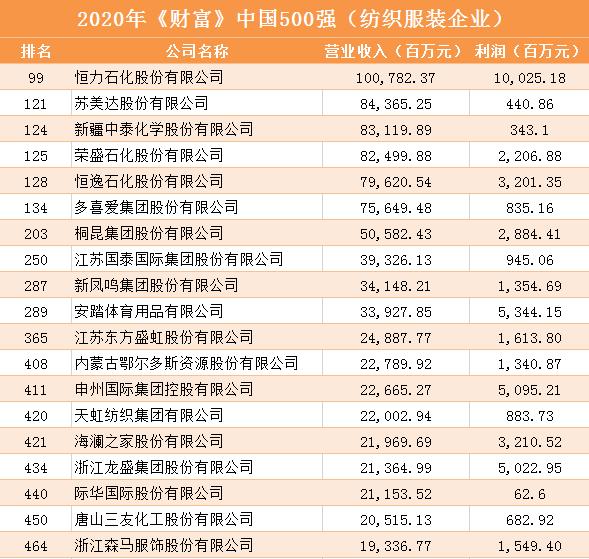 最新《财富》中国500强公布，19家纺织服装企业榜上有名