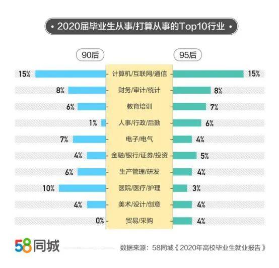 应届生年薪100万！2020高考后最赚钱、最没钱的七大专业