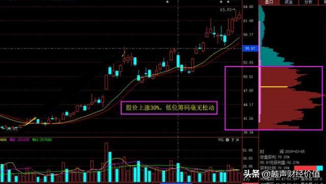 终于有人说透，如何通过筹码分布发现庄家踪迹