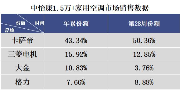 夏天换空调别乱选！"懂行"的人都选这个品牌，高端份额已过半