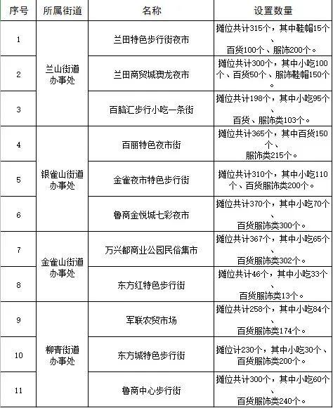 逛夜市去！兰山区第一批便民摊点群公示啦，看看都在哪