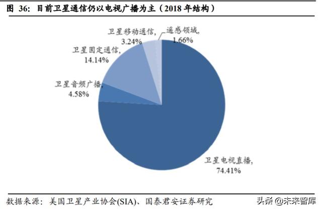 卫星行业深度报告：卫星互联网按下加速键，新赛道释放红利