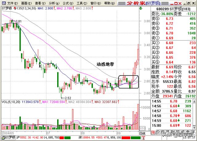 A股最全最经典的135均线买卖点技术战法图解锦集