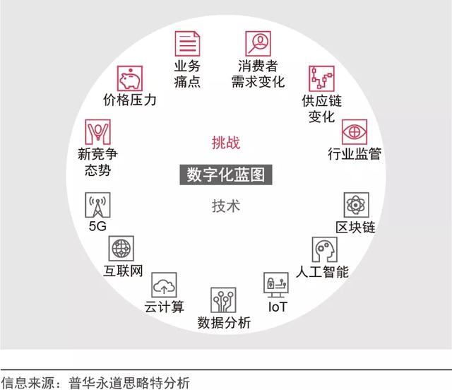 新形势下，企业如何进行数字化转型