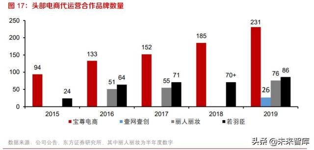 电商代运营行业投资分析：快速增长背景下，机遇和挑战并存