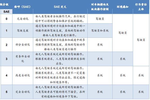 威馬的自動(dòng)駕駛之路 企業(yè)推動(dòng)+政策導(dǎo)向，自動(dòng)駕駛產(chǎn)業(yè)化提速
