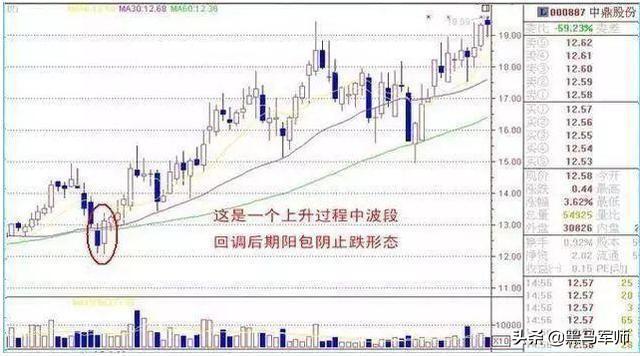中国股市：抄底技巧和技术指标组合，精准买入