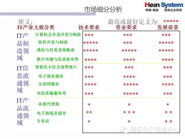 「精益学堂」精益老师常用方法和工具（一）