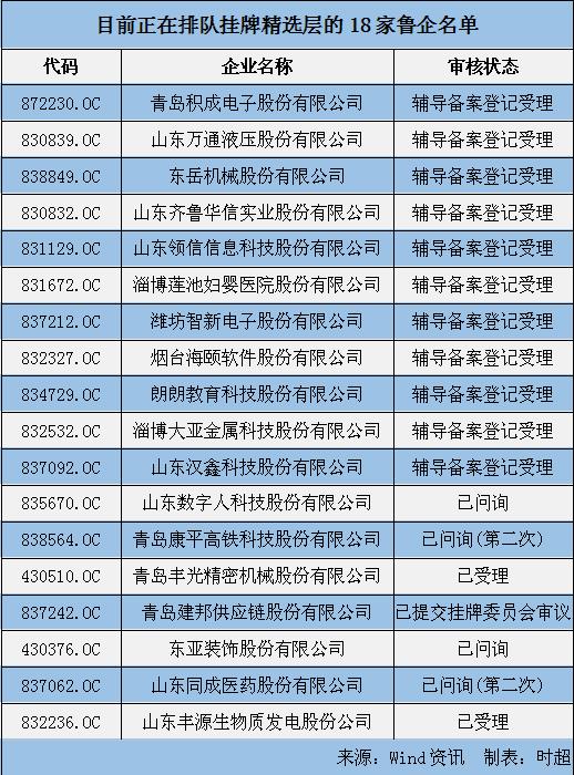 新三板精選層打新啟幕！18家魯企備戰(zhàn)，誰(shuí)會(huì)搶先出鏡？