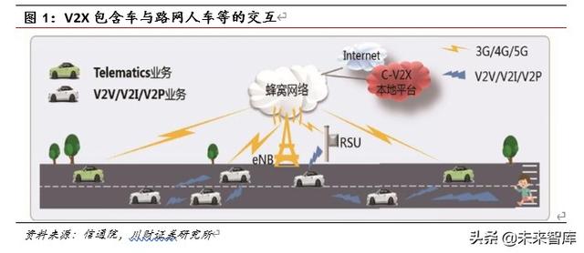 車聯網專題報告及投資策略：車聯萬物愿景漸近，產業圖譜多點開花