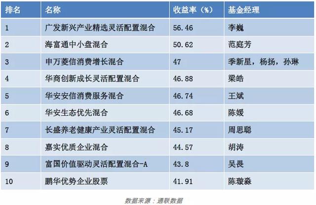 霸屏涨幅榜，乘风破浪的医药基金们