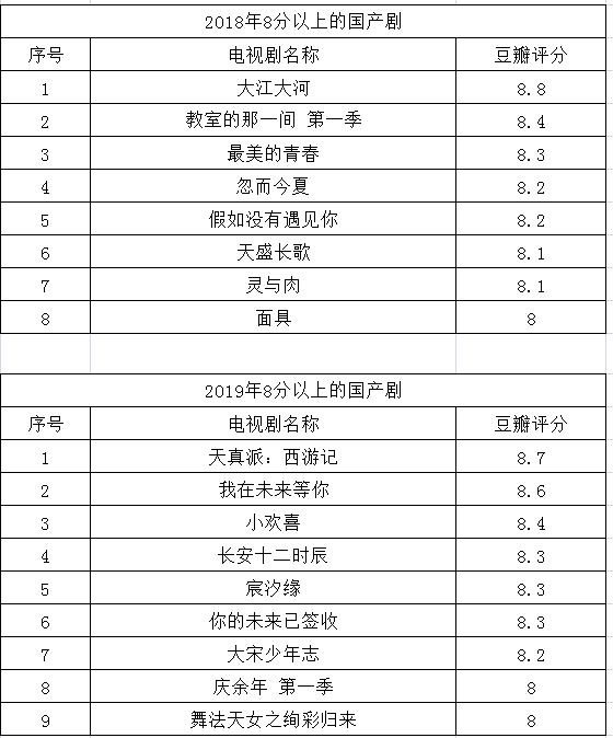 2020年的6月份，5部豆瓣8分以上，国产剧这是要翻身的节奏吗？