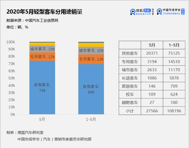 5月客车市场销量：轻客领涨 大中型客车仍疲软