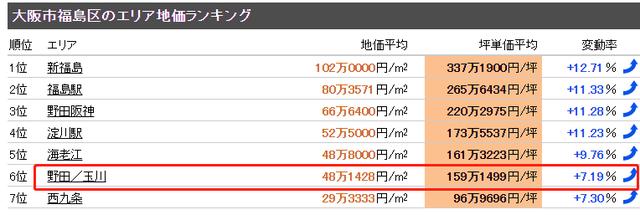 「日本大阪转售」福岛长租公寓+梅田商圈公寓