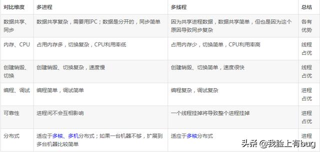 进程线程面试题总结