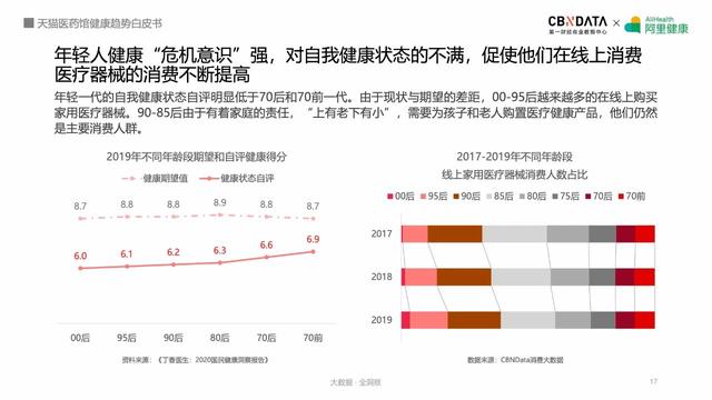 阿里健康揭秘五大最热领域，线上健康产品潜力