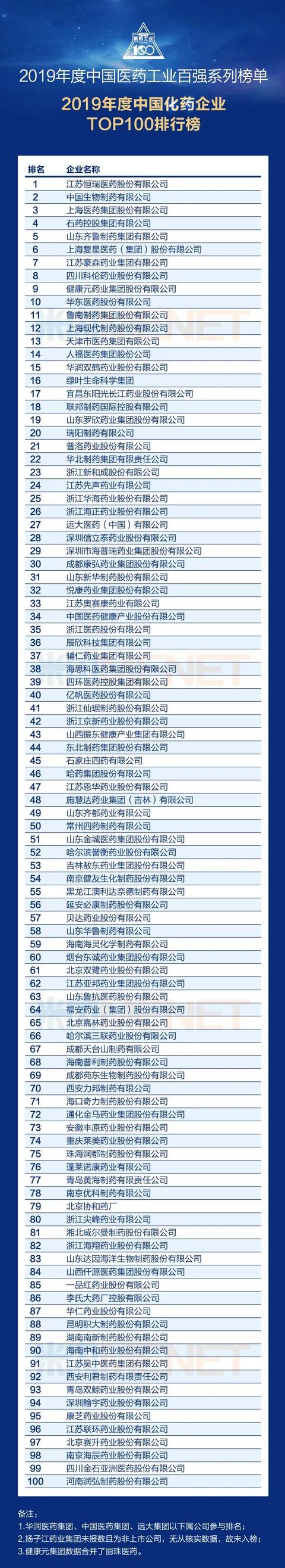 重磅！2019年度中国医药工业百强系列榜单发布