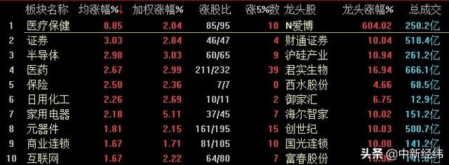 创指盘中涨逾3% 医药生物板块强势领涨