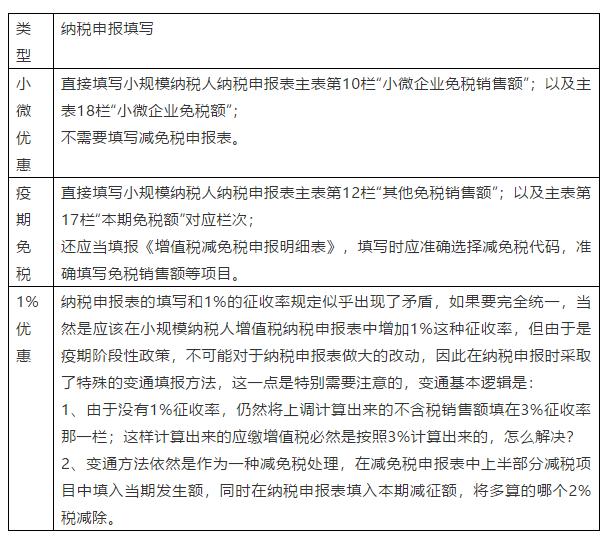 注意了！小规模纳税人，三种增值税减免，账务处理根本不一样