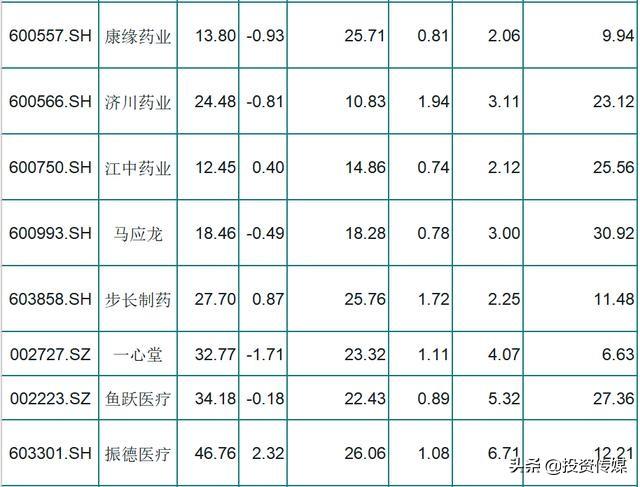 医药股大行情才刚开始？这15只医药潜力股被严重低估了，建议先收藏坐等下一只大牛股诞生！（附名单一览）