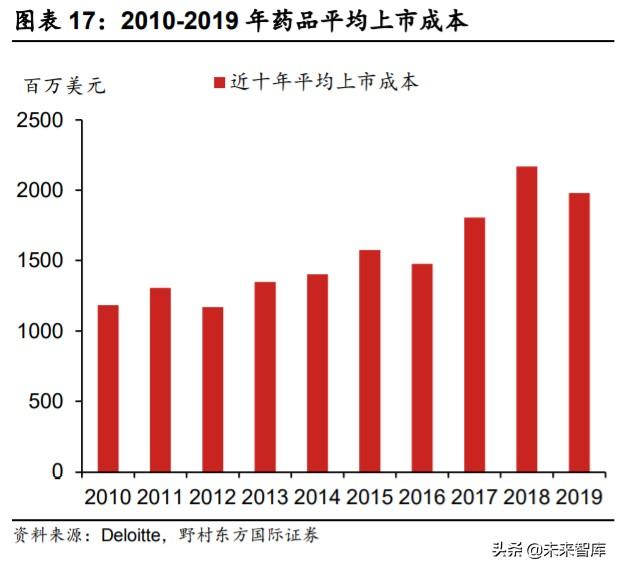 医疗服务行业专题报告：CXO行业投资策略