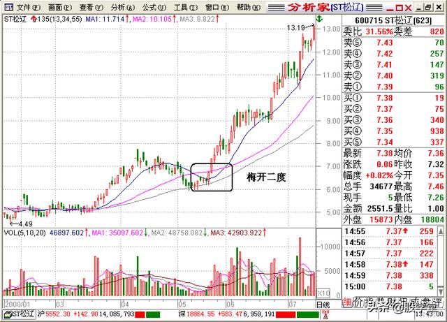 A股最全最经典的135均线买卖点技术战法图解锦集
