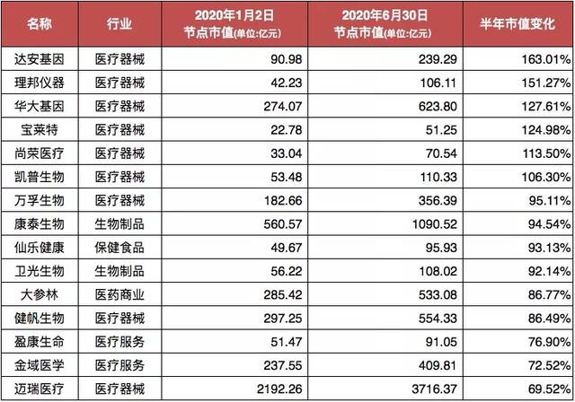 今天A股犇了！再看抗疫这半年，广东43家医药健康公司谁在领跑