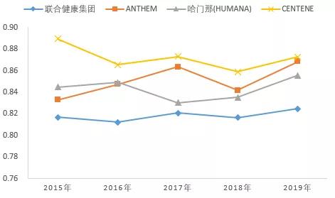 联合健康财务建模 全球健康险行业龙头是如何炼