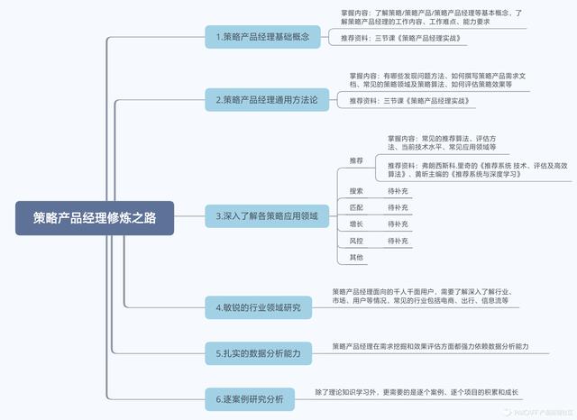 从入门到精深学习策略产品经理